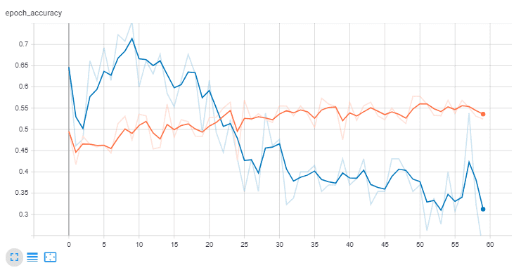 Accurate overfitting